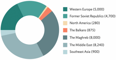 cirkeldiagram met de regionale aantallen strijders in Syri