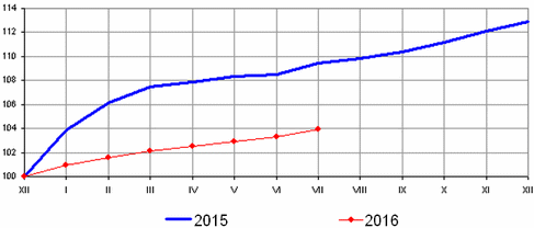 grafiek met 2 lijnen van prijsontwikkeling: 1 van 2015 en 1 van de 1e 7 maanden van 2016