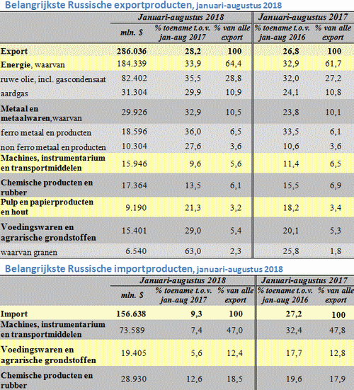 tabel met de belangrijkste Russisch export- en importproducten in de eerste acht maanden van 2017 en 2018