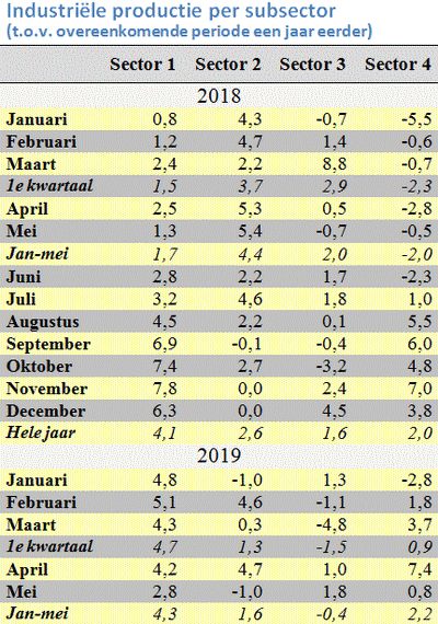 grafiek met industrile groei per maand in de periode januari 2018 t/m mei 2019
