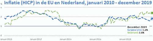 Grafiek met 2 lijnen:inflatie in de EU en in Nederland in de periode januari 2010 t/m december 2019