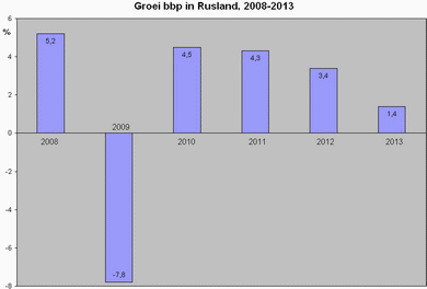 grafiek met kolommen van de economische groei in de periode 2008-2013
