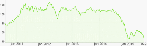 grafiek van de olieprijs over 5 jaar