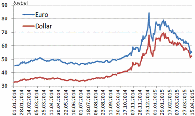 grafiek van de koers van de roebel ten opzichte van de euro en de dollar