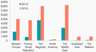 figuur met de regionale groei van het aantal strijders in Syrië