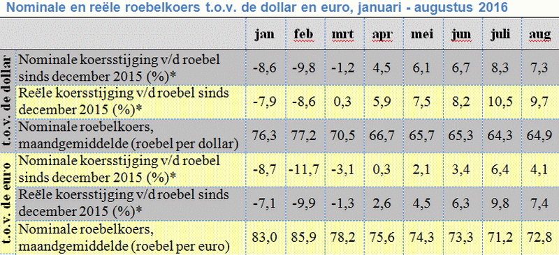 Tabelmet de reële en nominale koers van de roebel t.o.v. de euro en de dollar