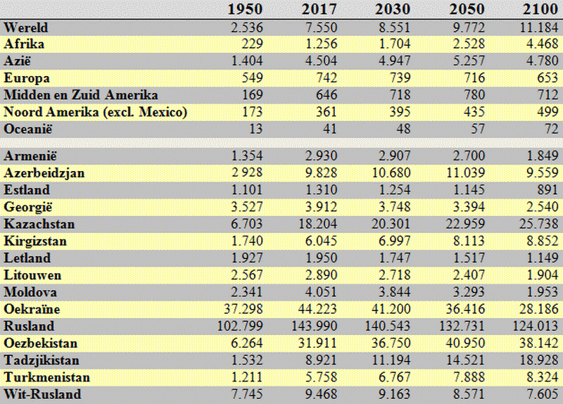 Tabel met cijfers van de (voorspelde bevolkingsgrootte in de wereld, de continenten  en de afzonderlijke 15 ex Sovjetrepublieken, in 1950, 2017, 2030, 2050 en 2100