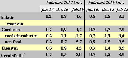 Tabel met de prijsstijging in februari 2017 en 2016
