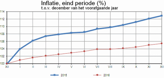 Grafiek met inflatieverloop in 2015 en 2016