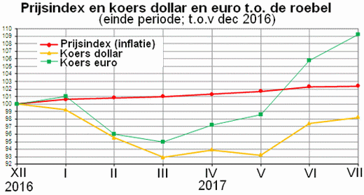 Grafiek met lijn van de prijsstijging en 2 lijnen van de koers van de dollar en de euro ten opzichte van december 2016
