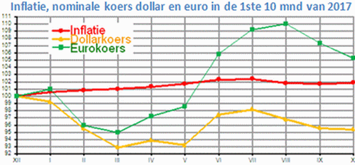 lijngrafiek met 3 lijnen: inflatie, dollarkoers en eurokoers in de 1ste 10 maanden van 2017
