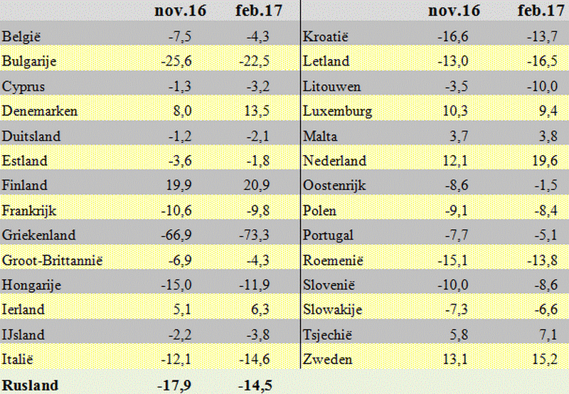 Tabel met cijfers van het consumentenvertrouwen in EU-landen en Rusland, in november 2016 en februari 2017