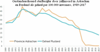 Grafiek met 2 lijnen van zelfmoordcijfers in geheel Rusland en in Astrachan in de periode 1989 tot en met 2017