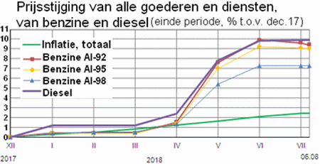 Lijngrafiek met de algemene inflatieontwikkeling en van benzine en diesel in de periode begin januari 2018 tot en met 6 augustus 2018