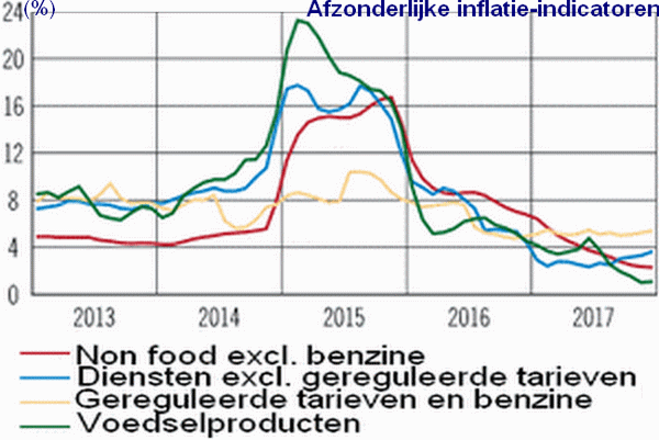 Grafiek met inflatieverloop van 4 subgroepenin de periode 2013 t/m 2017