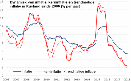 Tabel met de met drie lijnen van inflatie sinds 2006: de 'gewone' inflatie, de kerninflatie en de trendmatige inflatie
