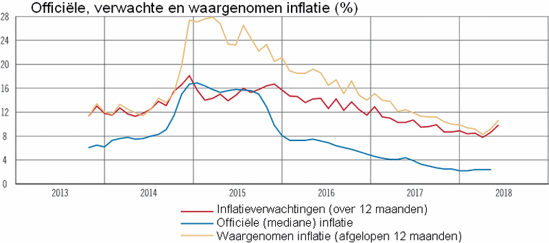 Grafiek met de officiële, verwachte en waargenomen inflatie sinds 2013