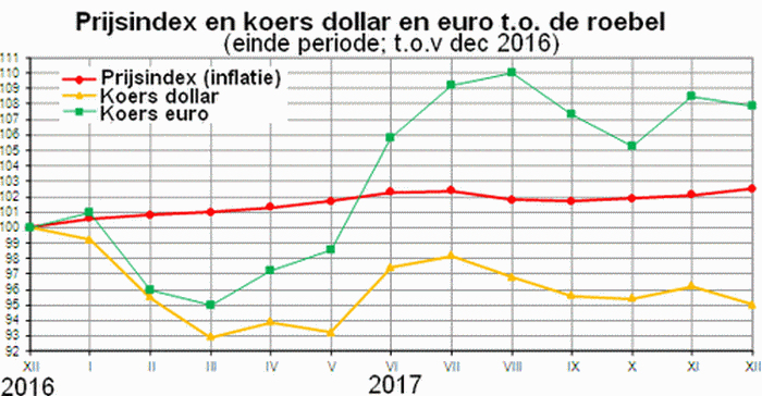 Grafiek met inflatieverloop in 2016 en 2017