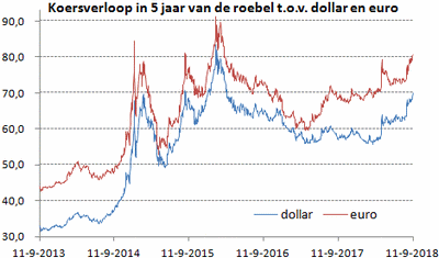 Grafiek met 2 lijnen van koersverloop roebel ten opzichte van de dollar en de euro in de periode 11 september 2013 tot en met 11 september 2018