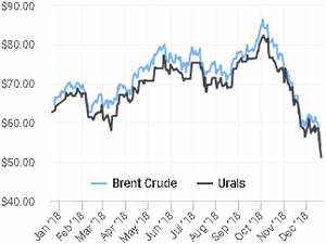 Lijngrafiek met het prijsverloop in 2018 van Brentolie en Uralolie