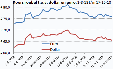 Grafiek met 2 lijnen van koersverloop roebel ten opzichte van de dollar en de euro in de periode 1 augustus 2018 tot en met 17 oktober 2018