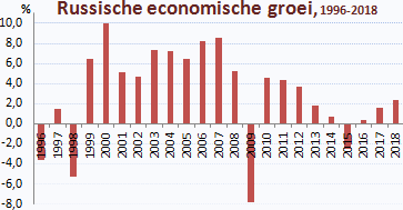 staafgrafiek met economische groei in de jaren 1996-2018