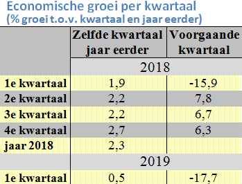 Economische groei per kwartaal in  2018 en 1e kwartaal 2019