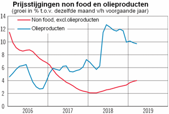 Tabel met de prijsstijging vanaf 2016 van non food en olieproducten