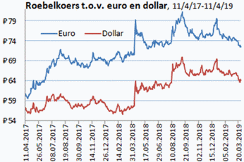 Koers van de roebel t.o.v. de dollar en de euro, 11 april 2017 t/m 11 april 2019