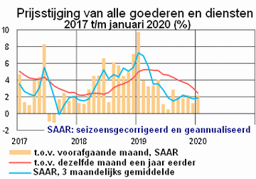 Grafiek met de seizoensgecorrigeerde en geannualiseerde inflatie in de periode 2017 t/m jauari 2020