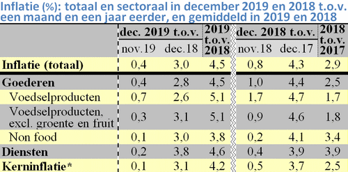 Tabel met de totale en sectorale prijsstijging in december 2018 en 2019, per maand en over het hele jaar