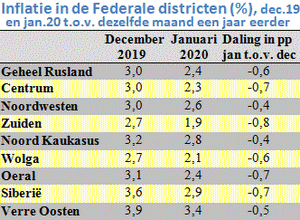 Tabel met de inflatie in december 2019 en in januari 2020 in de acht federale districten van Rusland