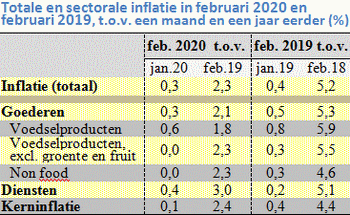 Tabel met de totale en sectorale prijsstijging in februari 2019 en 2020, per maand en over het hele jaar