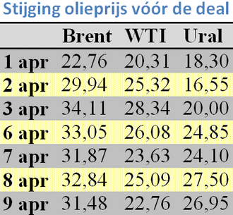 Tabel met olieprijzen van Brent, WTI en Ural in de periode 1 tot en met 9 april 2020