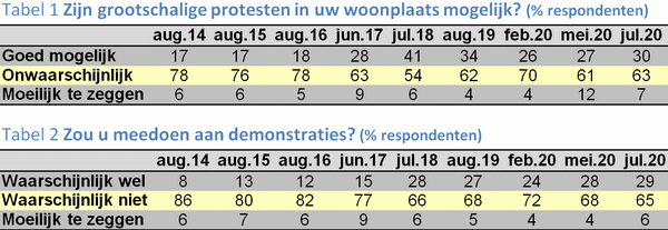 Twee tabellen over de periode augustus 2014 - juli 2020 met vragen of grootschalige protestacties mogelijk zijn in de woonplaats van de respondenrten en of ze eraan deel zouden nemen 
