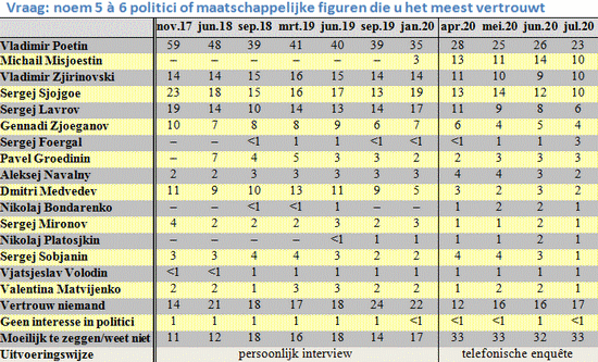 Tabel met 16 namen van politici en maatschappelijke figuren die door minstens 1 procent van de respondenten werden genoemd