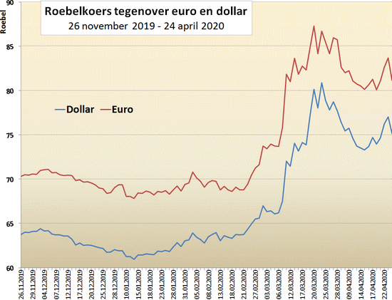 Grafiek met de roebelkoers tegenover de dollar en de euro in de periode 26 november 2019 tot en met 24 april 2020