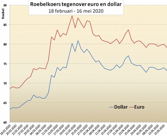 Grafiek met de roebelkoers tegenover de dollar en de euro in de periode 18 februari tot en met 16 mei 2020