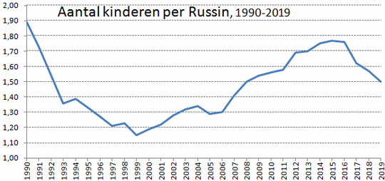Tabel met verandering van het aantal kinderen per Russisch rouw in de periode 1990-2019