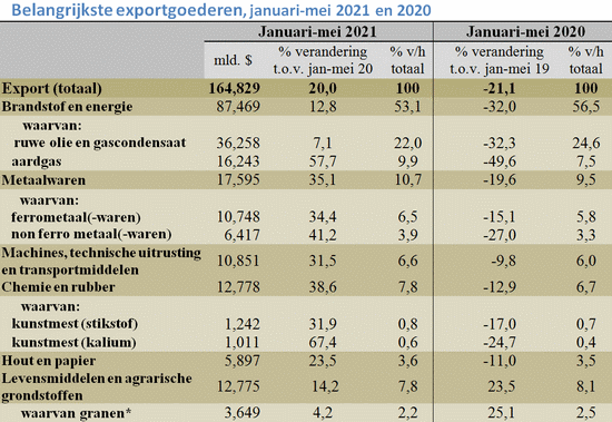 Tabel met het exportvolume en de belangrijkste exportgoederen in de eerste vijf maanden van 2020 en 2021