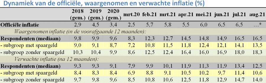 tabel met de offici*euml;le, waargenon en verwachte inflatie, 2018 t/m augustas 2021