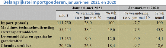 Tabel met het importvolume en de belangrijkste importgoederen in de eerste vijf maanden van 2020 en 2021