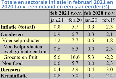 Tabel met de totale en sectorale prijsstijging in januari 2019 en 2020, per maand en over het hele jaar