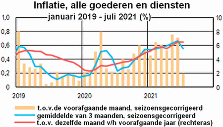 Staafgrafiek met de seizoensgecorrigeerde inflatie tov de vorige maand, het gemiddelde over 3 maanden en de jaarinflatie, januari 2019 t/m juli 2021