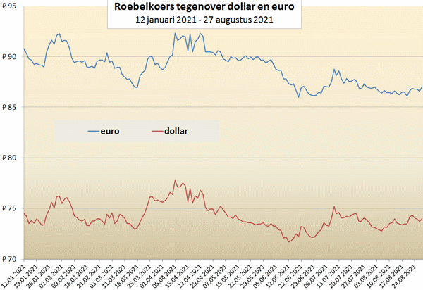 Grafiek met de roebelkoers tegenover de dollar en de euro tussen begin 2021 tot en met 27 augustus 2021