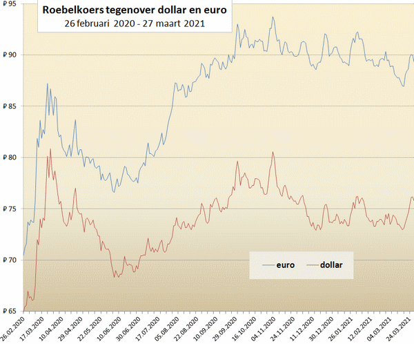 Grafiek met de roebelkoers tegenover de dollar en de euro in de periode 26 februari 2020 tot en met 27 maart 2021