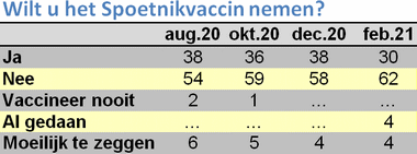 Tabel met antwoordmogelijkheden van augustus, oktober, december 2020 en februari 2021 op de vraag of men het vaccin wil nemen